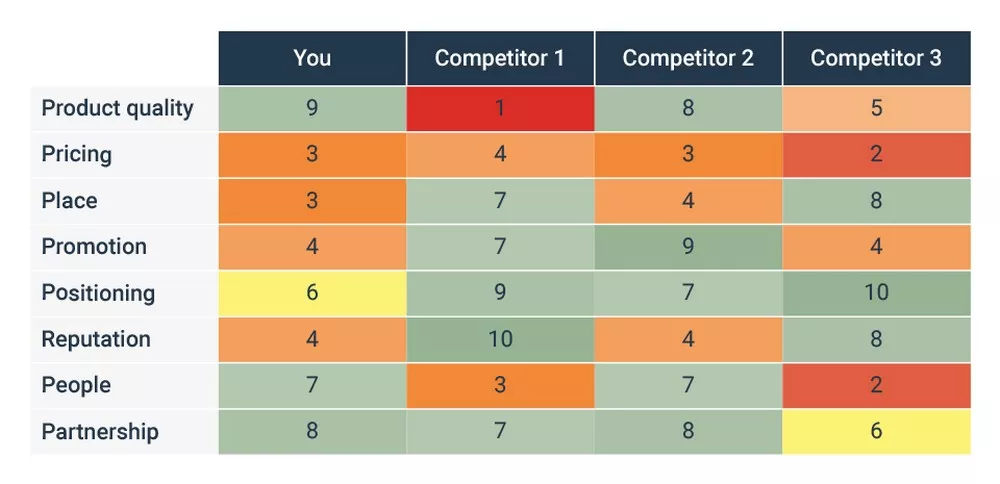 How To Conduct A Competitor Analysis For Your Business