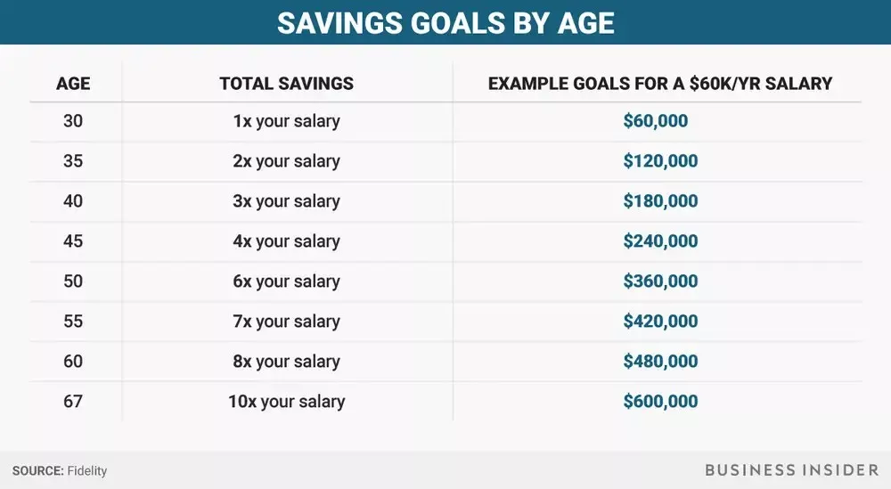 How Much Should You Have Saved By Age 30?